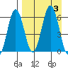 Beaver Bay tide chart for Sunday, September 3, 2023