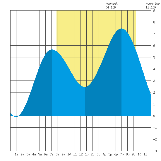Beaver Bay tide chart for Tuesday, September 5, 2023