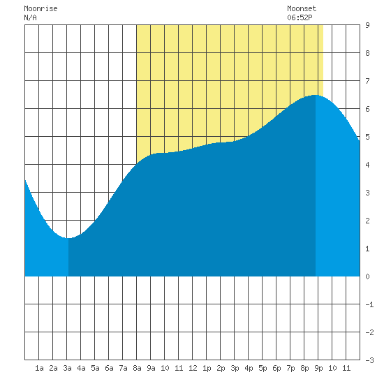 Beaver Bay tide chart for Thursday, September 7, 2023