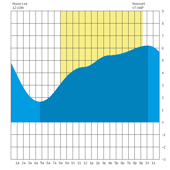Beaver Bay tide chart for Friday, September 8, 2023