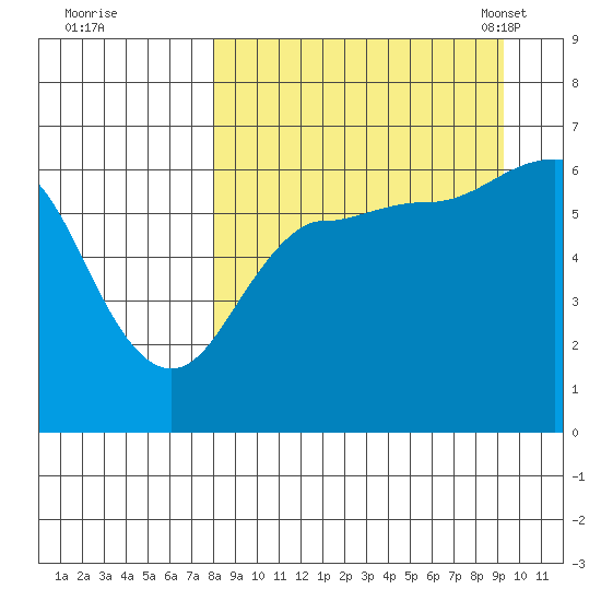 Beaver Bay tide chart for Saturday, September 9, 2023