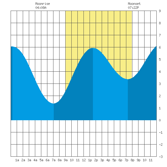 Beaver Bay tide chart for Tuesday, October 10, 2023