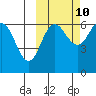 Beaver Bay tide chart for Tuesday, October 10, 2023