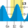 Beaver Bay tide chart for Friday, October 13, 2023