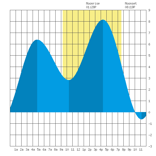 Beaver Bay tide chart for Tuesday, October 17, 2023