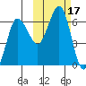 Beaver Bay tide chart for Tuesday, October 17, 2023