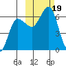 Beaver Bay tide chart for Thursday, October 19, 2023