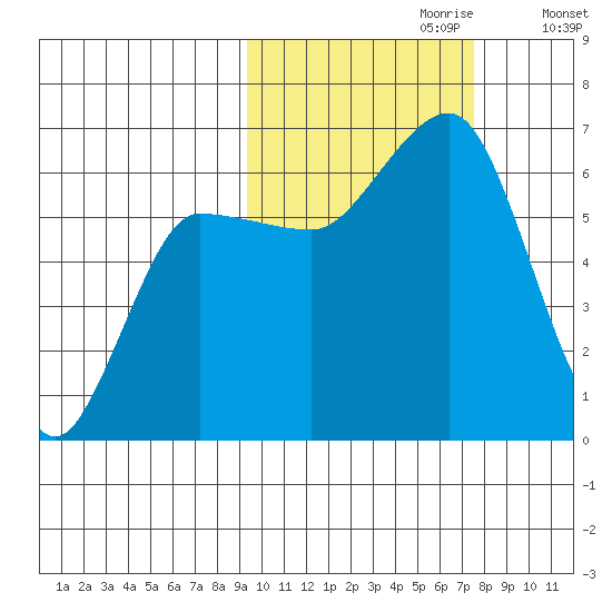 Beaver Bay tide chart for Friday, October 20, 2023