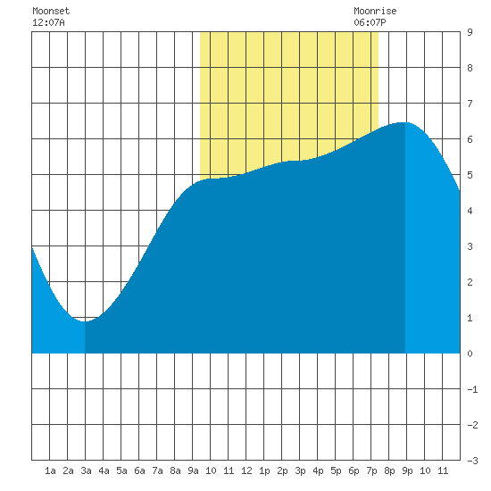 Beaver Bay tide chart for Sunday, October 22, 2023