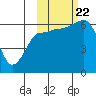 Beaver Bay tide chart for Sunday, October 22, 2023