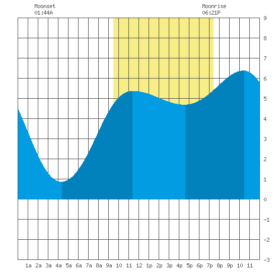 Beaver Bay tide chart for Monday, October 23, 2023