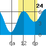 Beaver Bay tide chart for Tuesday, October 24, 2023