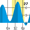 Beaver Bay tide chart for Friday, October 27, 2023