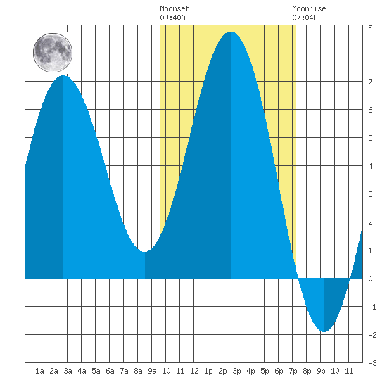 Beaver Bay tide chart for Saturday, October 28, 2023
