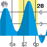 Beaver Bay tide chart for Saturday, October 28, 2023