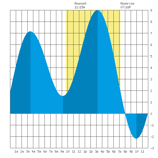 Beaver Bay tide chart for Sunday, October 29, 2023