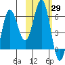 Beaver Bay tide chart for Sunday, October 29, 2023