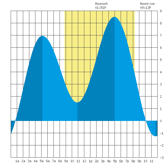 Beaver Bay tide chart for Monday, October 2, 2023