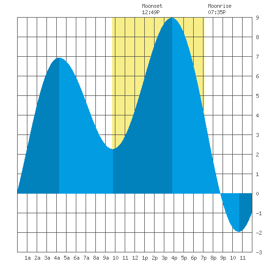 Beaver Bay tide chart for Monday, October 30, 2023