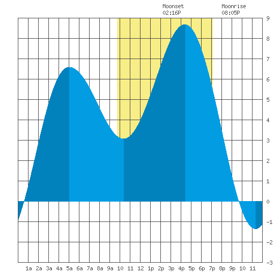 Beaver Bay tide chart for Tuesday, October 31, 2023