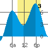 Beaver Bay tide chart for Tuesday, October 3, 2023