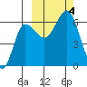 Beaver Bay tide chart for Wednesday, October 4, 2023