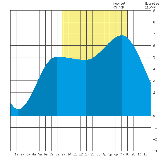 Beaver Bay tide chart for Thursday, October 5, 2023