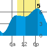 Beaver Bay tide chart for Thursday, October 5, 2023