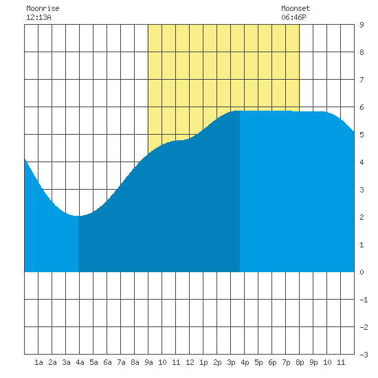 Beaver Bay tide chart for Saturday, October 7, 2023