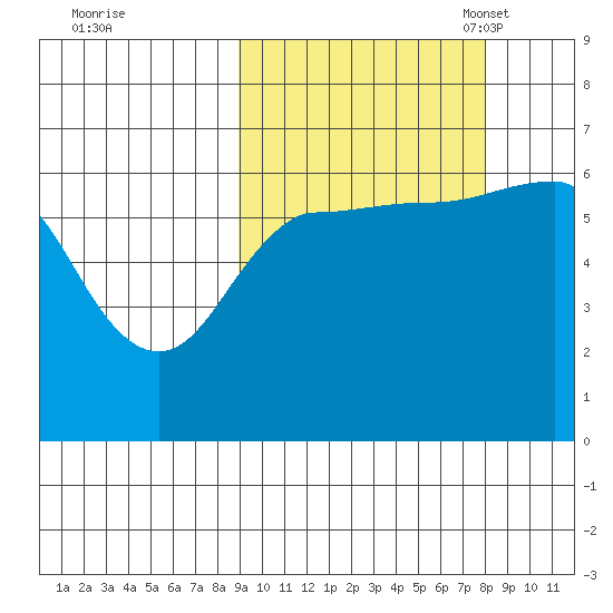 Beaver Bay tide chart for Sunday, October 8, 2023