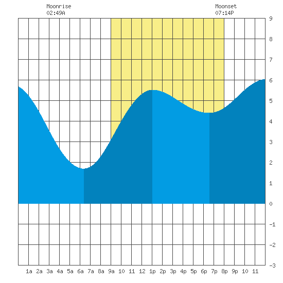 Beaver Bay tide chart for Monday, October 9, 2023