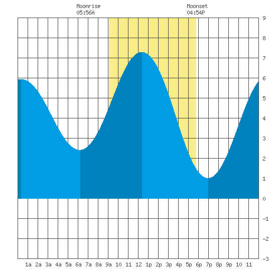 Beaver Bay tide chart for Friday, November 10, 2023