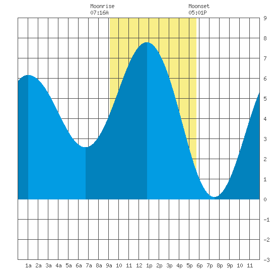 Beaver Bay tide chart for Saturday, November 11, 2023