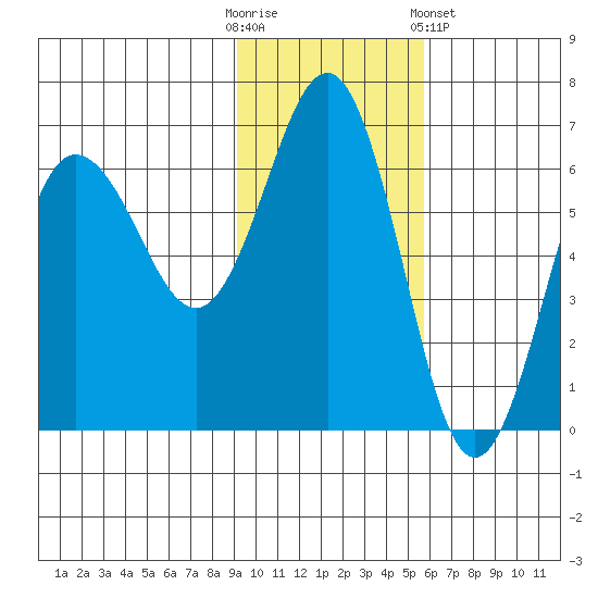 Beaver Bay tide chart for Sunday, November 12, 2023