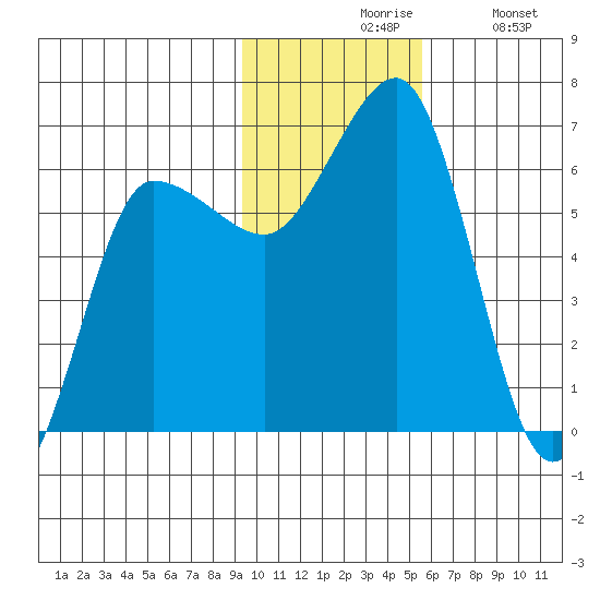 Beaver Bay tide chart for Friday, November 17, 2023