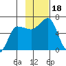 Beaver Bay tide chart for Saturday, November 18, 2023