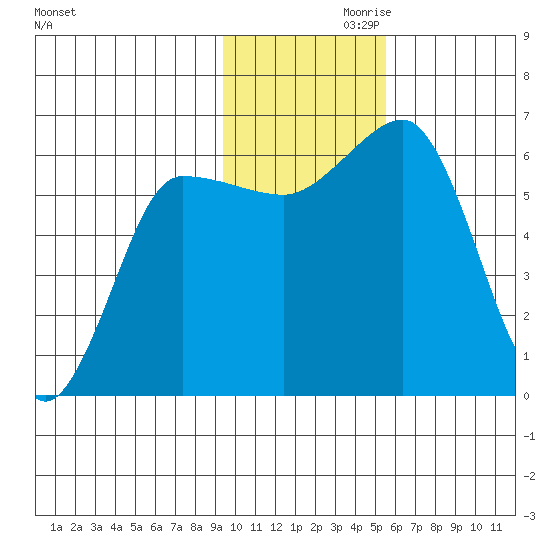 Beaver Bay tide chart for Sunday, November 19, 2023
