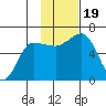 Beaver Bay tide chart for Sunday, November 19, 2023