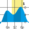 Beaver Bay tide chart for Wednesday, November 1, 2023