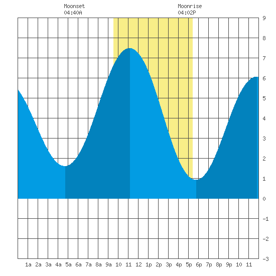 Beaver Bay tide chart for Thursday, November 23, 2023