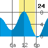 Beaver Bay tide chart for Friday, November 24, 2023