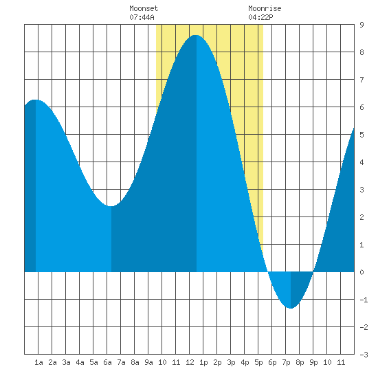 Beaver Bay tide chart for Saturday, November 25, 2023