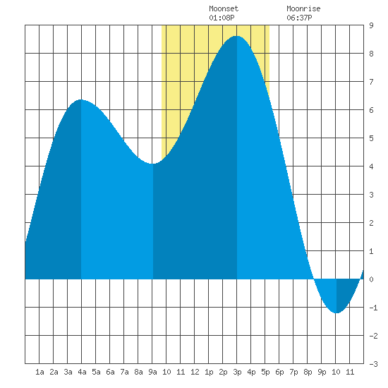 Beaver Bay tide chart for Wednesday, November 29, 2023