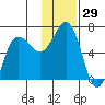 Beaver Bay tide chart for Wednesday, November 29, 2023