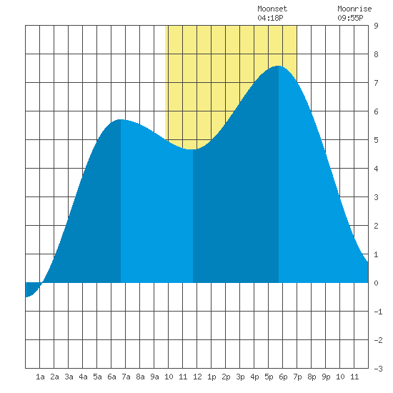 Beaver Bay tide chart for Thursday, November 2, 2023