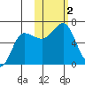 Beaver Bay tide chart for Thursday, November 2, 2023