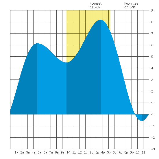 Beaver Bay tide chart for Thursday, November 30, 2023