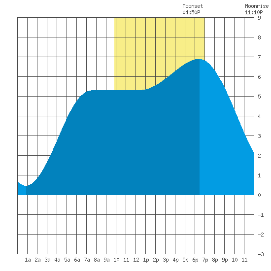 Beaver Bay tide chart for Friday, November 3, 2023