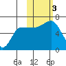 Beaver Bay tide chart for Friday, November 3, 2023