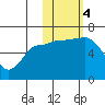 Beaver Bay tide chart for Saturday, November 4, 2023